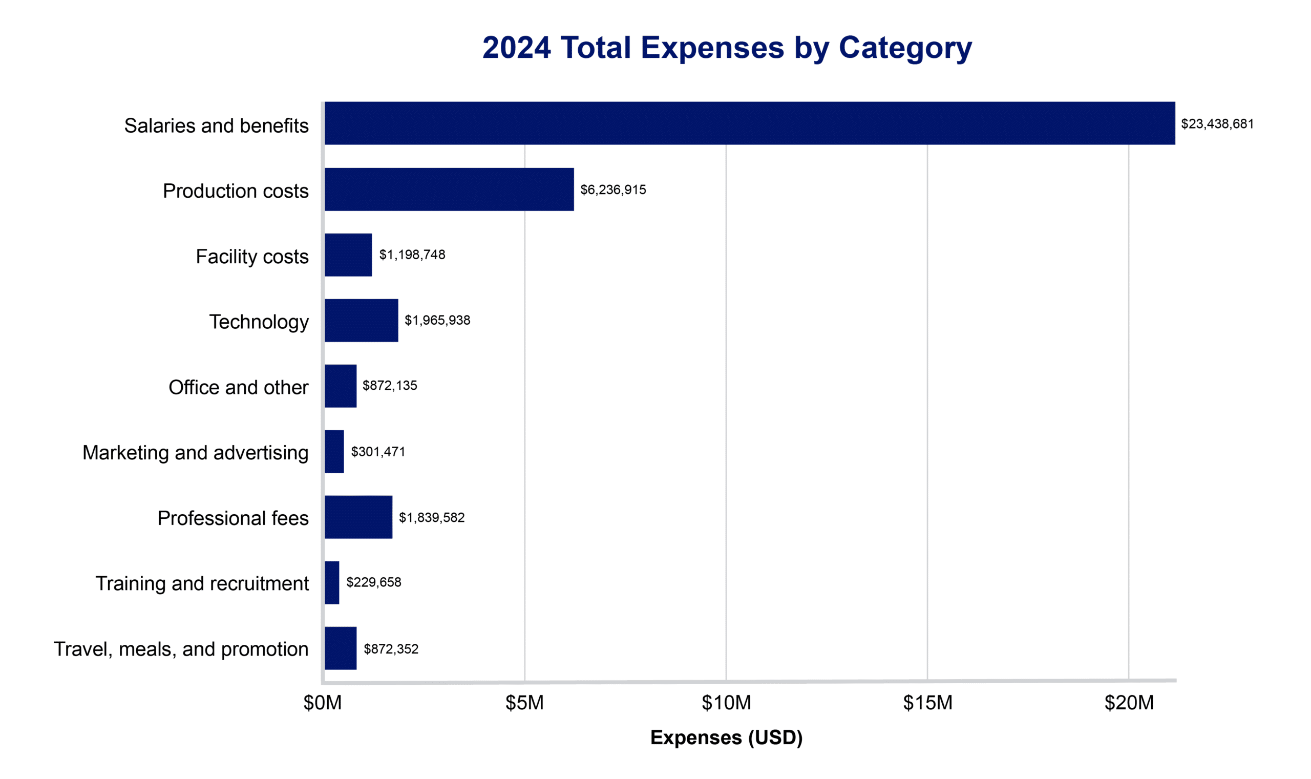 PLOS-2024-expenses-chart